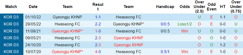 Nhận định, soi kèo Hwaseong vs Gyeongju KHNP, 15h00 ngày 17/6 - Ảnh 3