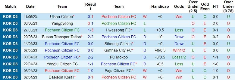 Nhận định, soi kèo Pocheon Citizen vs Changwon City, 15h00 ngày 17/6 - Ảnh 1