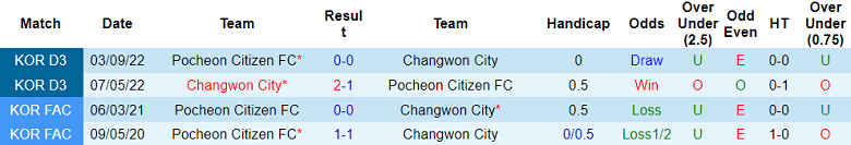 Nhận định, soi kèo Pocheon Citizen vs Changwon City, 15h00 ngày 17/6 - Ảnh 3