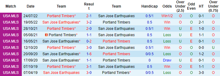 Nhận định, soi kèo San Jose Earthquakes vs Portland Timbers, 09h30 ngày 18/6 - Ảnh 3