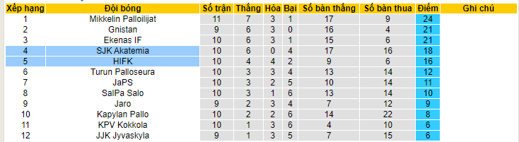 Nhận định, soi kèo SJK Akatemia vs HIFK, 20h00 ngày 17/6 - Ảnh 4