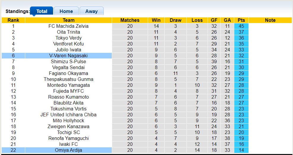 Nhận định, soi kèo V-Varen Nagasaki vs Omiya Ardija, 17h00 ngày 17/6 - Ảnh 4
