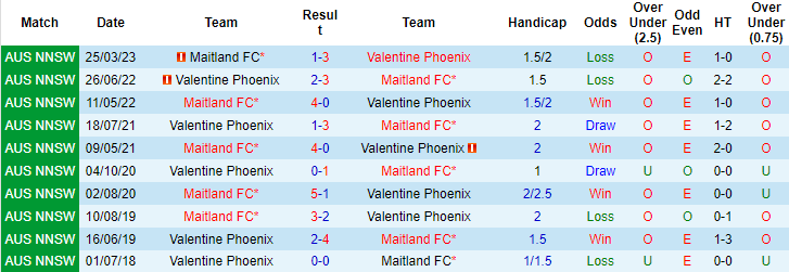 Nhận định, soi kèo Valentine Phoenix vs Maitland FC, 14h00 ngày 17/6 - Ảnh 3