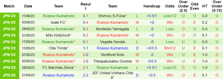 Soi kèo hiệp 1 Fujieda MYFC vs Roasso Kumamoto, 12h00 ngày 17/6 - Ảnh 2