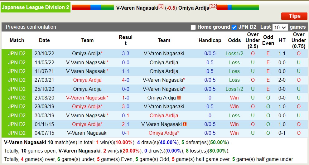Soi kèo hiệp 1 V-Varen Nagasaki vs Omiya Ardija, 17h00 ngày 17/6 - Ảnh 3