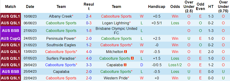 Nhận định, soi kèo Caboolture Sports vs Brisbane Strikers, 14h15 ngày 18/6 - Ảnh 1