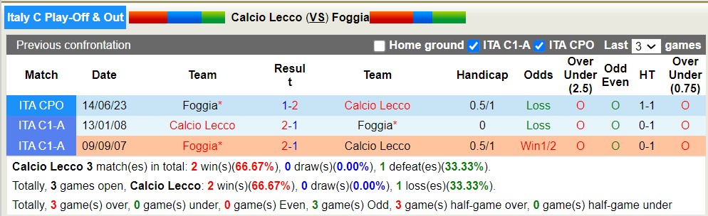 Nhận định, soi kèo Calcio Lecco vs Foggia, 22h30 ngày 18/6 - Ảnh 3