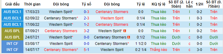 Nhận định, soi kèo Centenary Stormers vs Western Spirit, 14h00 ngày 18/6 - Ảnh 3