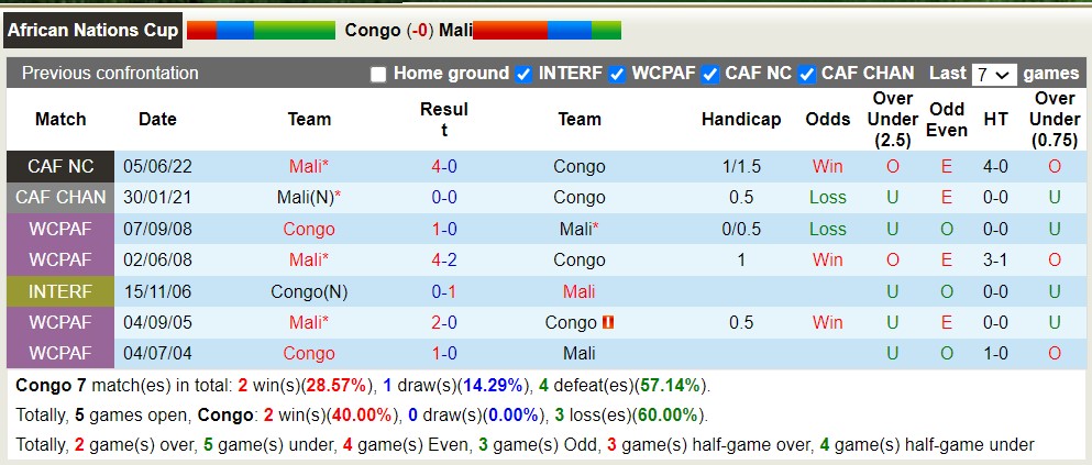 Nhận định, soi kèo Congo vs Mali, 23h00 ngày 18/6 - Ảnh 3