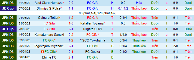 Nhận định, soi kèo Gifu vs Sagamihara, 17h00 ngày 18/6 - Ảnh 2