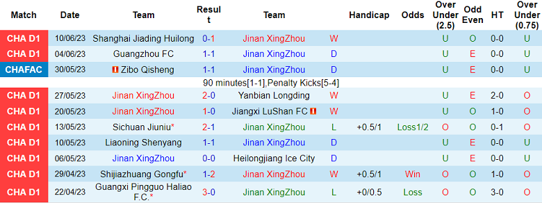Nhận định, soi kèo Jinan XingZhou vs Qingdao West Coast, 15h00 ngày 18/6 - Ảnh 1
