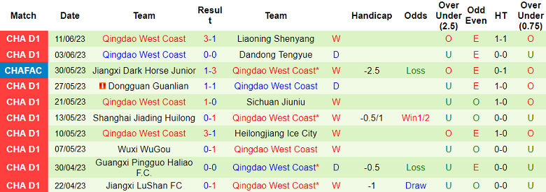Nhận định, soi kèo Jinan XingZhou vs Qingdao West Coast, 15h00 ngày 18/6 - Ảnh 2