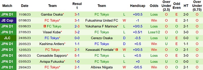 Nhận định, soi kèo Kyoto Sanga vs FC Tokyo, 16h00 ngày 18/6 - Ảnh 2