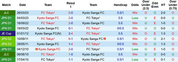 Nhận định, soi kèo Kyoto Sanga vs FC Tokyo, 16h00 ngày 18/6 - Ảnh 3