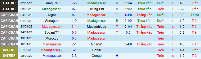 Nhận định, soi kèo Madagascar vs Ghana, 21h00 ngày 18/6 - Ảnh 2