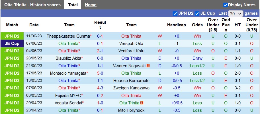 Nhận định, soi kèo Oita Trinita vs Fagiano Okayama, 17h00 ngày 17/6 - Ảnh 1