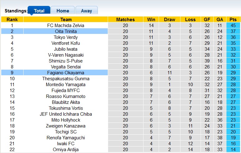 Nhận định, soi kèo Oita Trinita vs Fagiano Okayama, 17h00 ngày 17/6 - Ảnh 4