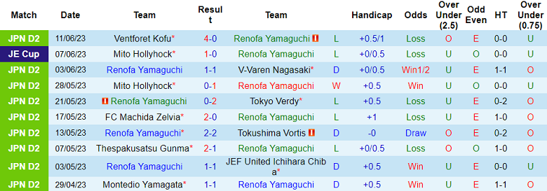 Nhận định, soi kèo Renofa Yamaguchi vs Vegalta Sendai, 12h00 ngày 18/6 - Ảnh 1