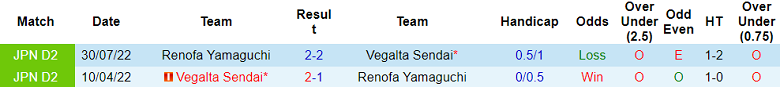 Nhận định, soi kèo Renofa Yamaguchi vs Vegalta Sendai, 12h00 ngày 18/6 - Ảnh 3