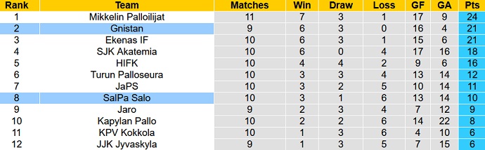 Nhận định, soi kèo SalPa Salo vs Gnistan, 20h00 ngày 17/6 - Ảnh 4