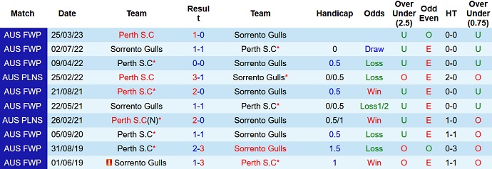 Nhận định, soi kèo Sorrento Gulls vs Perth S.C, 14h00 ngày 17/6 - Ảnh 3