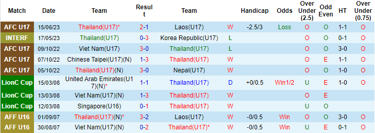 Nhận định, soi kèo U17 Thái Lan vs U17 Malaysia, 19h00 ngày 18/6 - Ảnh 1