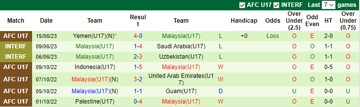 Nhận định, soi kèo U17 Thái Lan vs U17 Malaysia, 19h00 ngày 18/6 - Ảnh 2