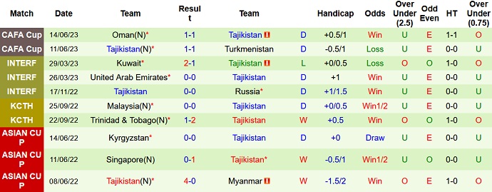 Nhận định, soi kèo Uzbekistan vs Tajikistan, 22h30 ngày 17/6 - Ảnh 2