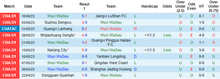 Nhận định, soi kèo Wuxi WuGou vs Guangzhou FC, 14h00 ngày 18/6 - Ảnh 1