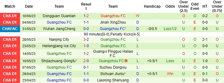 Nhận định, soi kèo Wuxi WuGou vs Guangzhou FC, 14h00 ngày 18/6 - Ảnh 2