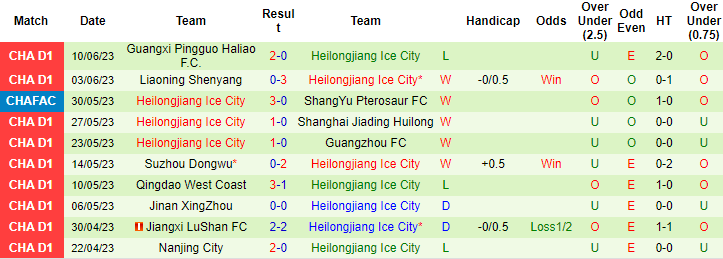 Nhận định, soi kèo Yanbian Longding vs Heilongjiang Ice City, 14h00 ngày 18/6 - Ảnh 2