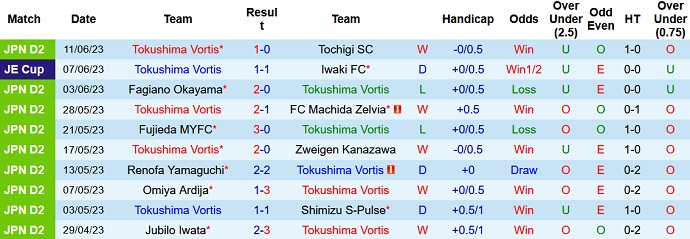 Phân tích kèo hiệp 1 Tokushima Vortis vs Montedio Yamagata, 17h00 ngày 17/6 - Ảnh 1