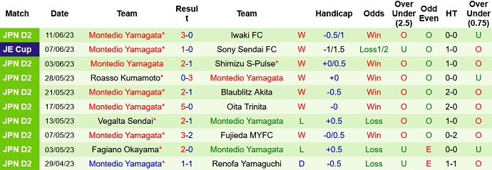 Phân tích kèo hiệp 1 Tokushima Vortis vs Montedio Yamagata, 17h00 ngày 17/6 - Ảnh 2
