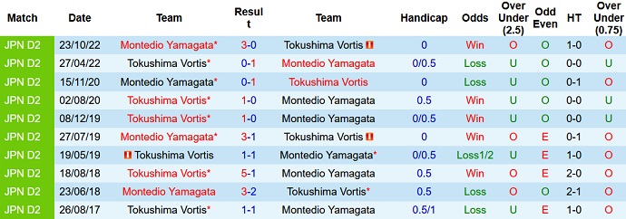 Phân tích kèo hiệp 1 Tokushima Vortis vs Montedio Yamagata, 17h00 ngày 17/6 - Ảnh 3