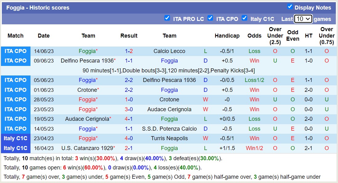 Phân tích tỷ lệ kèo hiệp 1 Calcio Lecco vs Foggia, 22h30 ngày 18/6 - Ảnh 2