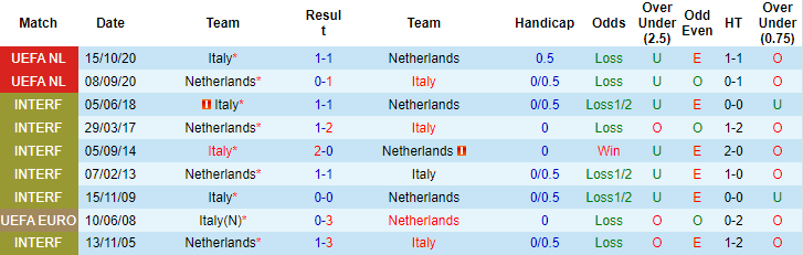 Siêu máy tính dự đoán kết quả Hà Lan vs Italia, 20h00 ngày 18/6 - Ảnh 3