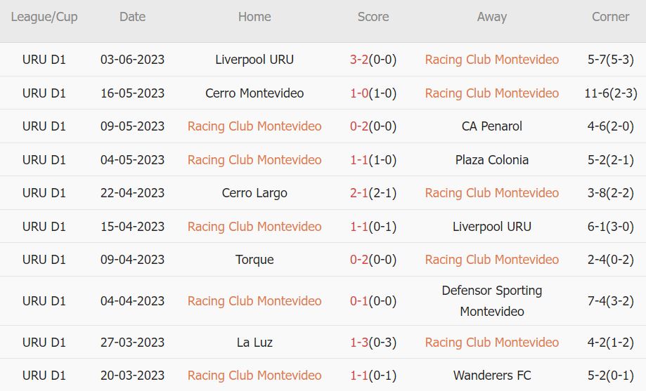 Soi kèo phạt góc Racing Montevideo vs Plaza Colonia, 20h ngày 18/6 - Ảnh 1