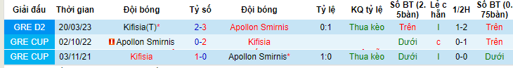Nhận định, soi kèo Apollon Smirnis vs Kifisia, 21h00 ngày 18/6 - Ảnh 3