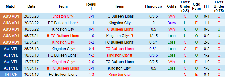 Nhận định, soi kèo FC Bulleen Lions vs Kingston City, 17h15 ngày 19/6 - Ảnh 3