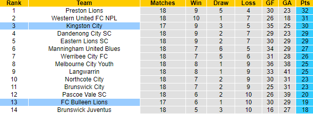 Nhận định, soi kèo FC Bulleen Lions vs Kingston City, 17h15 ngày 19/6 - Ảnh 4