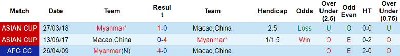 Nhận định, soi kèo Macao (TQ) vs Myanmar, 16h00 ngày 19/6 - Ảnh 3