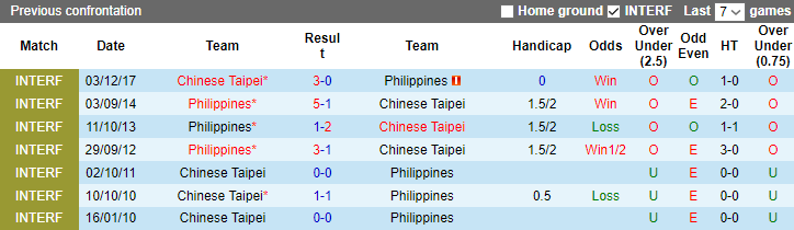 Nhận định, soi kèo Philippines vs Đài Loan (TQ), 18h00 ngày 19/6 - Ảnh 3