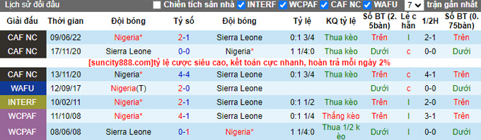 Nhận định, soi kèo Sierra Leone vs Nigeria, 23h00 ngày 18/6 - Ảnh 3