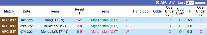 Nhận định, soi kèo U17 Afghanistan vs U17 Hàn Quốc, 19h00 ngày 19/6 - Ảnh 1