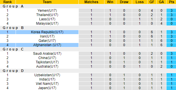Nhận định, soi kèo U17 Afghanistan vs U17 Hàn Quốc, 19h00 ngày 19/6 - Ảnh 3