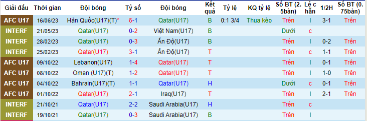 Nhận định, soi kèo U17 Qatar vs U17 Iran, 21h00 ngày 19/6 - Ảnh 1