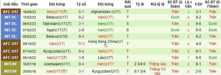 Nhận định, soi kèo U17 Qatar vs U17 Iran, 21h00 ngày 19/6 - Ảnh 2