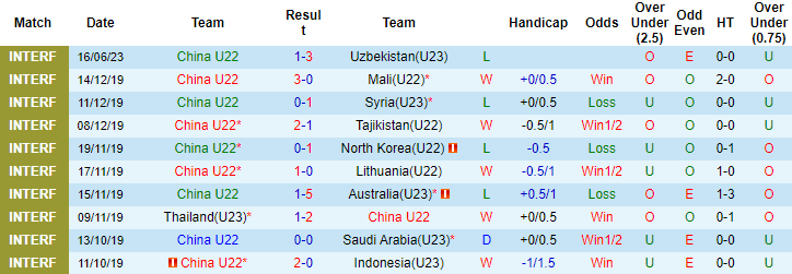 Nhận định, soi kèo U22 Trung Quốc vs U23 Uzbekistan, 17h30 ngày 19/6 - Ảnh 4