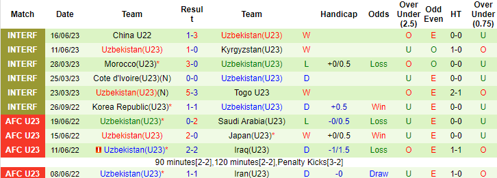 Nhận định, soi kèo U22 Trung Quốc vs U23 Uzbekistan, 17h30 ngày 19/6 - Ảnh 6