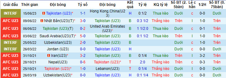 Nhận định, soi kèo U23 Tajikistan vs U23 Hồng Kông, 19h30 ngày 19/6 - Ảnh 1